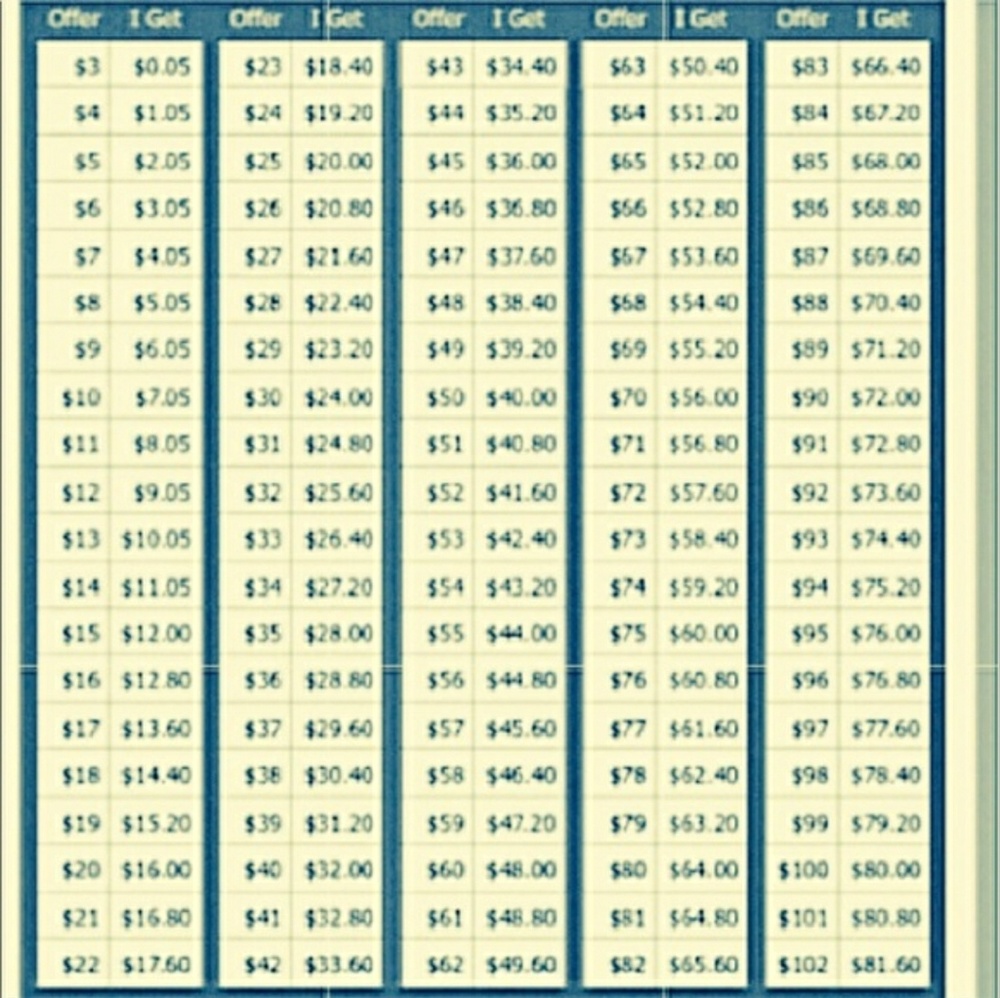 FYI read info what we truly get from a sell